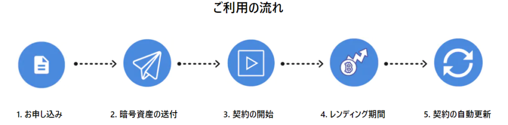 HashHubレンディング利用までの流れ