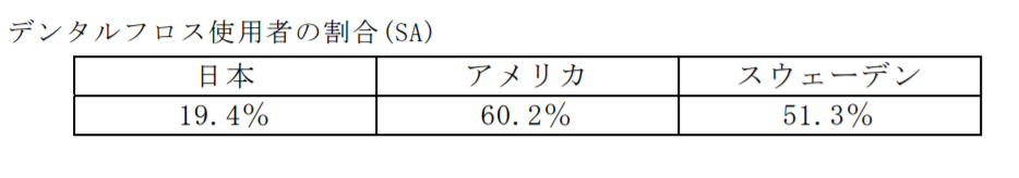 フロス利用者