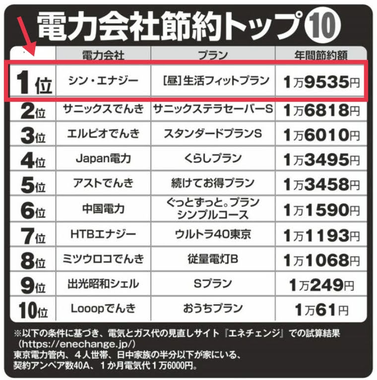 電力会社節約額トップ10