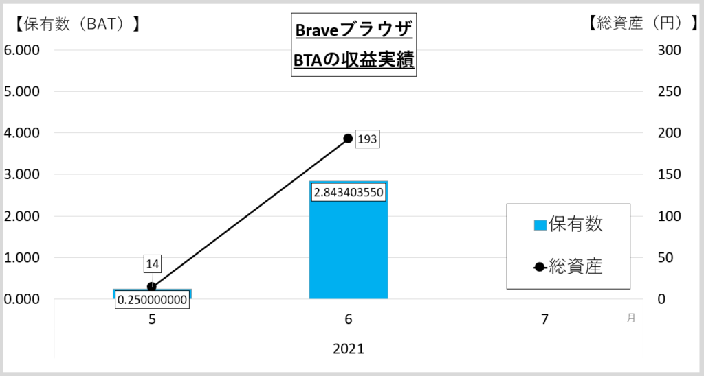 BraveブラウザのBAT収益実績