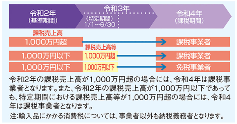 暗号資産の貸付けにおける利用料(消費税の取扱いについて)