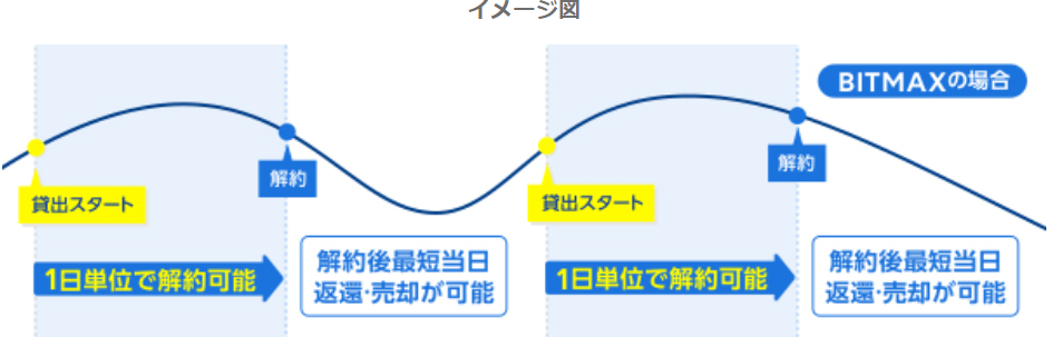 申請後、最短で当日から返還可能