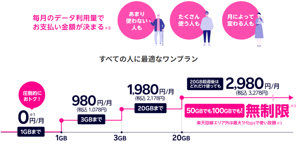 楽天モバイル料金体系