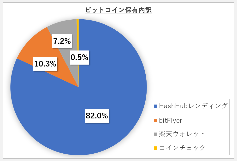 ビットコイン保有内訳