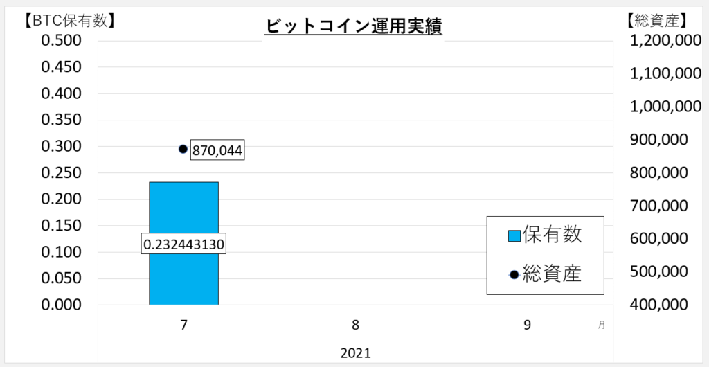 ビットコイン運用実績