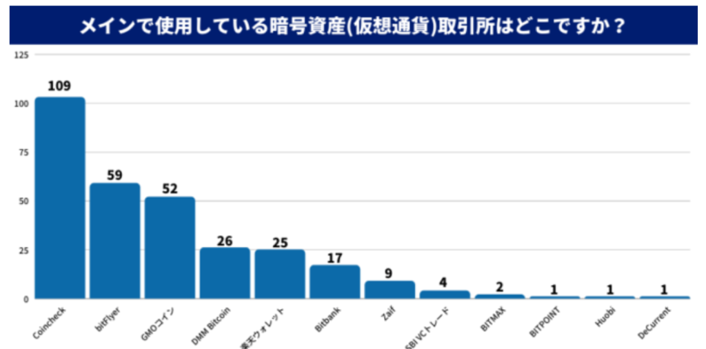 メインで利用している暗号資産取引所