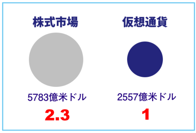 仮想通貨と世界株式の1日当たり取引額の比較