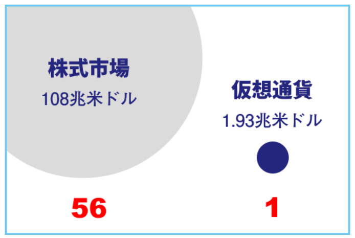 仮想通貨と世界株式の時価総額の比較
