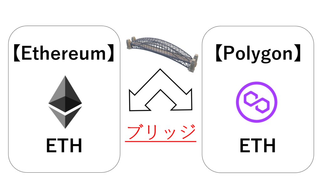 ポリゴン(Polygon)をブリッジ