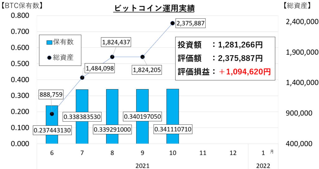 ビットコイン運用実績(2021年10月)