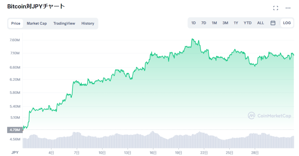 【10月のBTC価格推移】CoinMarketCapより
