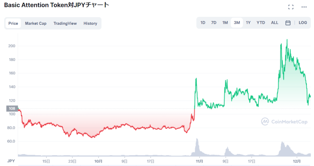 【BAT】直近3カ月の値動き(9~11月)